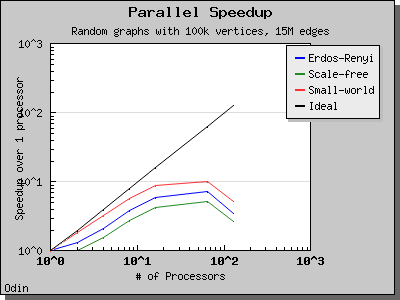 chart_php_cluster_Odin_generator_ER_SF_SW_dataset_TimeDense_columns_4_speedup_1.png