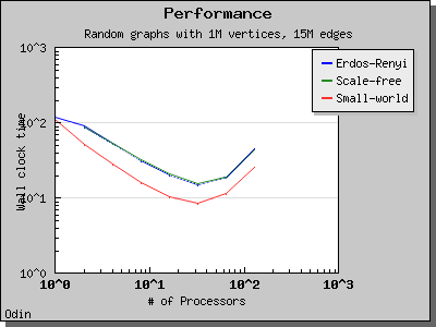 chart_php_cluster_Odin_generator_ER_SF_SW_dataset_TimeSparse_columns_4.png