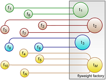 representation of a flyweight scenario