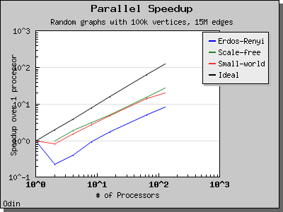 chart_php_cluster_Odin_generator_ER_SF_SW_dataset_TimeDense_columns_5_speedup_1.png