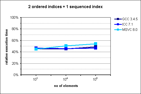 performance of multi_index_container with 2 ordered indices + 1 sequenced index