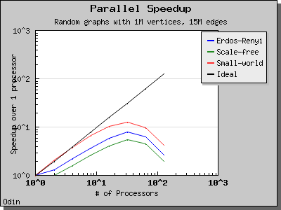 chart_php_cluster_Odin_generator_ER_SF_SW_dataset_TimeSparse_columns_4_speedup_1.png