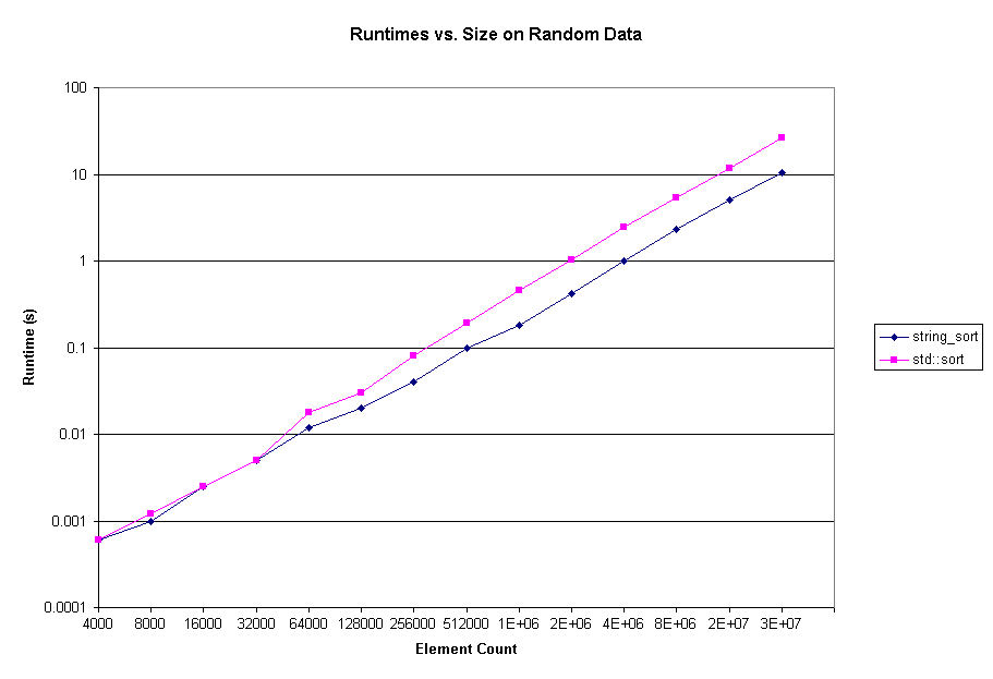 Runtimes vs. Size on Random Data