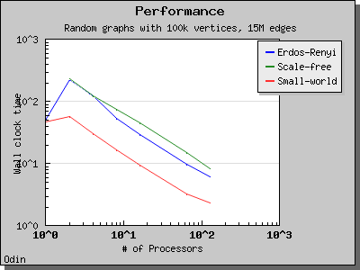 chart_php_cluster_Odin_generator_ER_SF_SW_dataset_TimeDense_columns_5.png