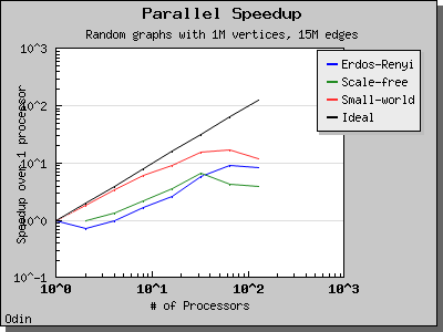 chart_php_generator_ER_SF_SW_dataset_TimeSparse_cluster_Odin_columns_11_speedup_1.png