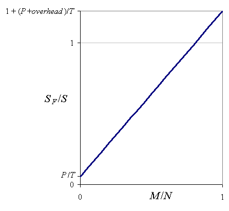 relative memory consumption of Boost.Flyweight as a function of value diversity